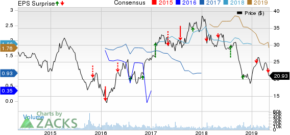 Olin Corporation Price, Consensus and EPS Surprise