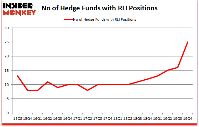 Is RLI A Good Stock To Buy?