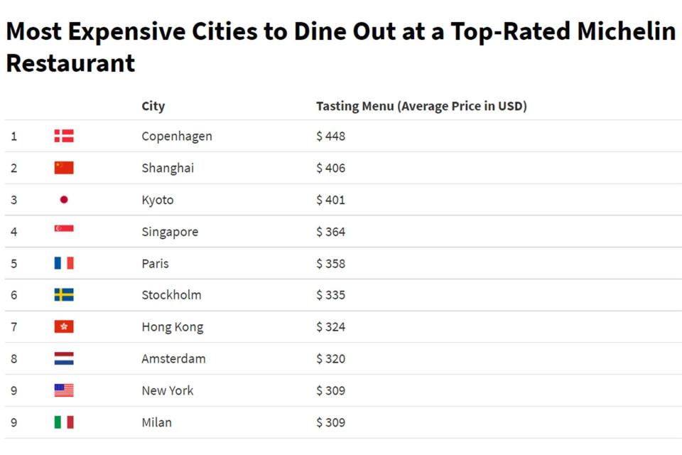 Most Expensive Cities To Dine Out at a Top-Rated Michelin Restaurant infographic