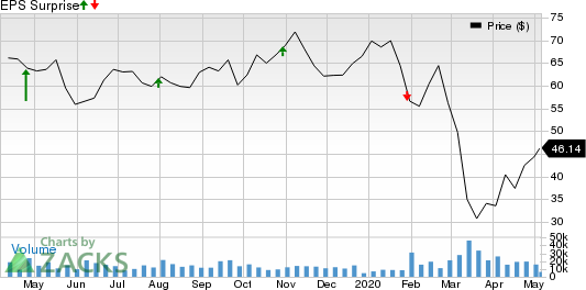 Hess Corporation Price and EPS Surprise