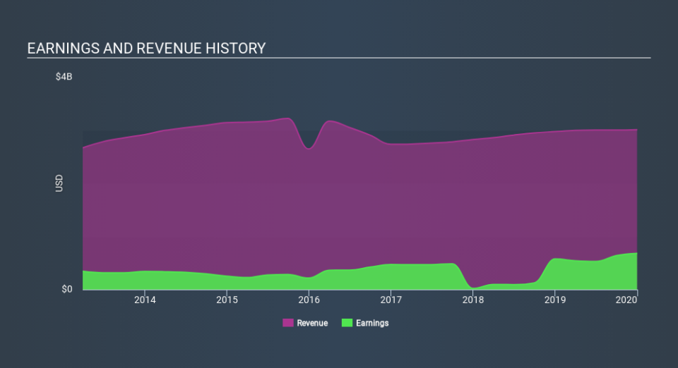 NasdaqGS:CTXS Income Statement, February 12th 2020