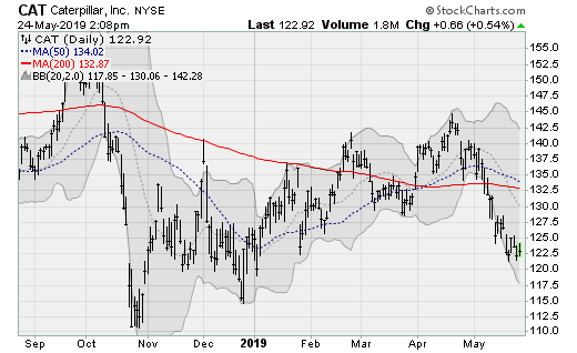 Dow Jones Stocks to Buy: Caterpillar (CAT)