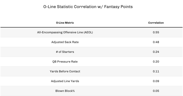 Does Offensive Line Performance Impact Fantasy Football Production?