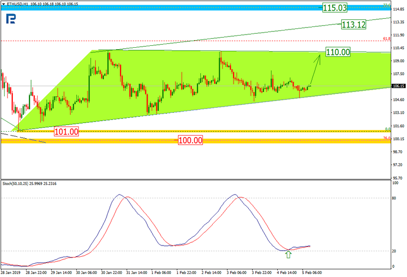 ETHUSD H1