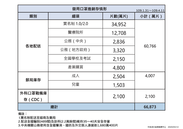 徵用口罩銷存情形統計（指揮中心提供）