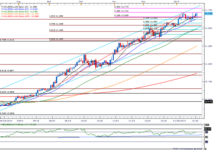 USDOLLAR Daily Chart