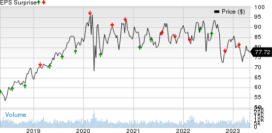 Eversource Energy Price and EPS Surprise