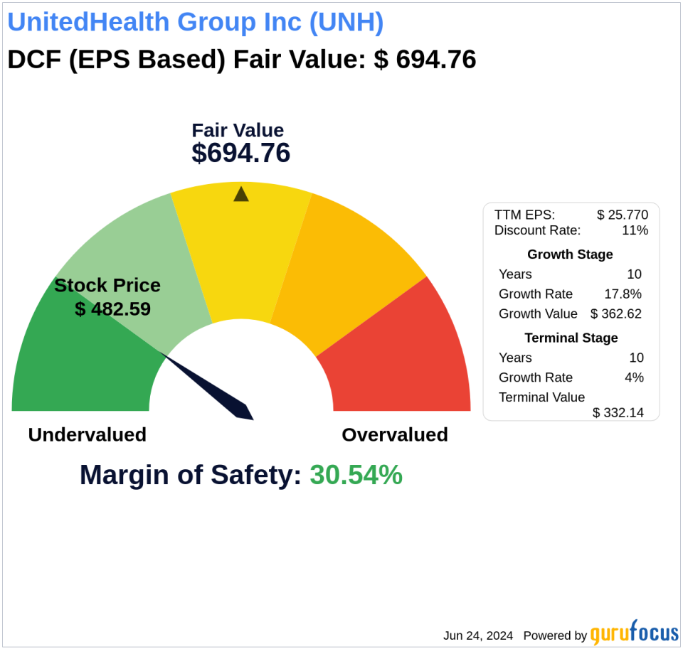 The Art of Valuation: Discovering UnitedHealth Group Inc's Intrinsic Value