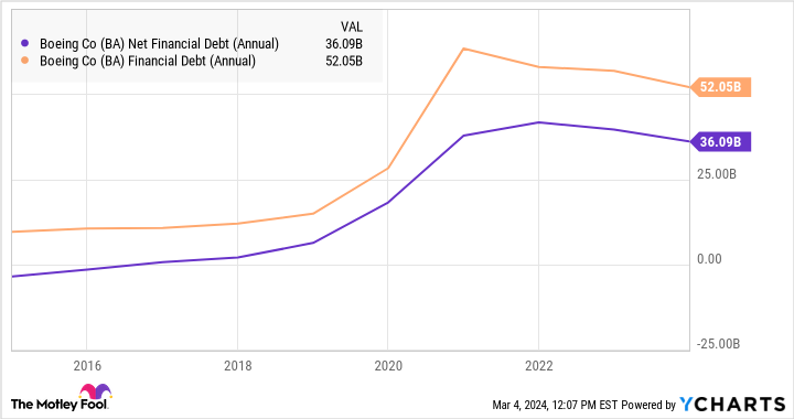 BA Net Financial Debt (Annual) Chart