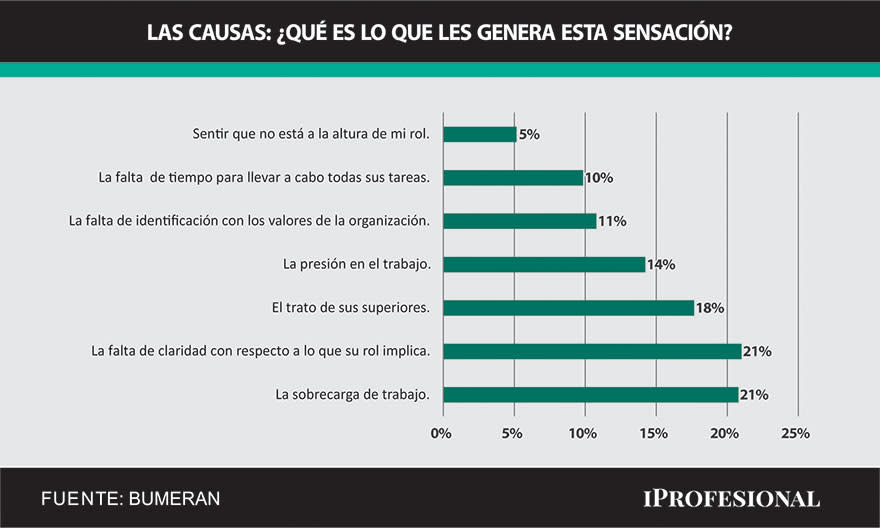 Qué motivos aducen los empleados para sentirse 