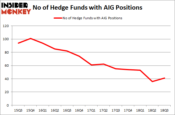 No of Hedge Funds with AIG Positions