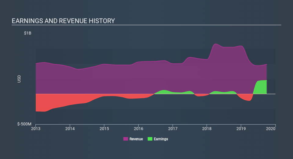 NYSE:STAR Income Statement, December 16th 2019