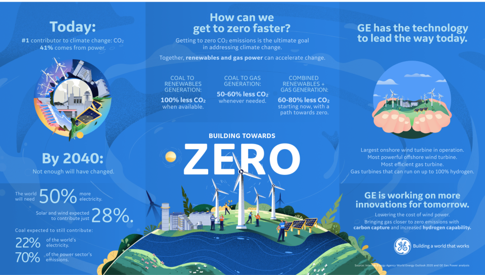 <em> GE 0 emissions plan, Source: <a href="https://www.ge.com/content/dam/gepower-new/global/en_US/downloads/gas-new-site/future-of-energy/ge-future-of-energy-white-paper.pdf" rel="nofollow noopener" target="_blank" data-ylk="slk:Future of energy white paper;elm:context_link;itc:0;sec:content-canvas" class="link ">Future of energy white paper</a> </em>