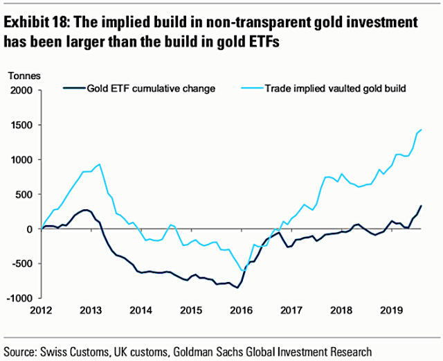Trade data implies that gold in storage has increased far more rapidly than is reflected by financial market instruments, indicating a widespread preference for physical gold instead of gold-linked financial assets. (Source: Goldman Sachs)