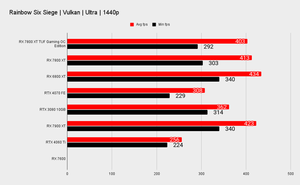 RX 7800 XT TUF Gaming benchmark charts at 1440p