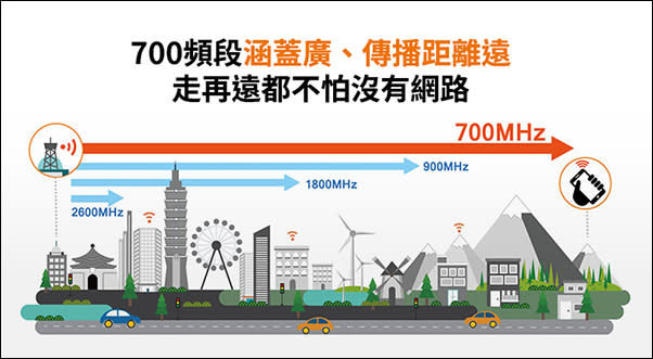 滿意你的4G網路嗎？　4G頻寬特性與實測大解析