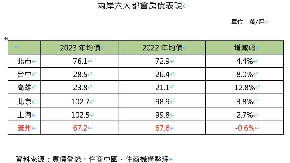 兩岸六大都會房價表現。圖/住商機構提供