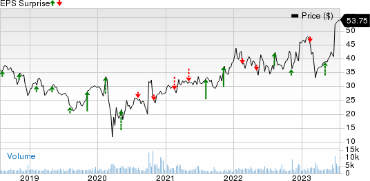 American Equity Investment Life Holding Company Price and EPS Surprise