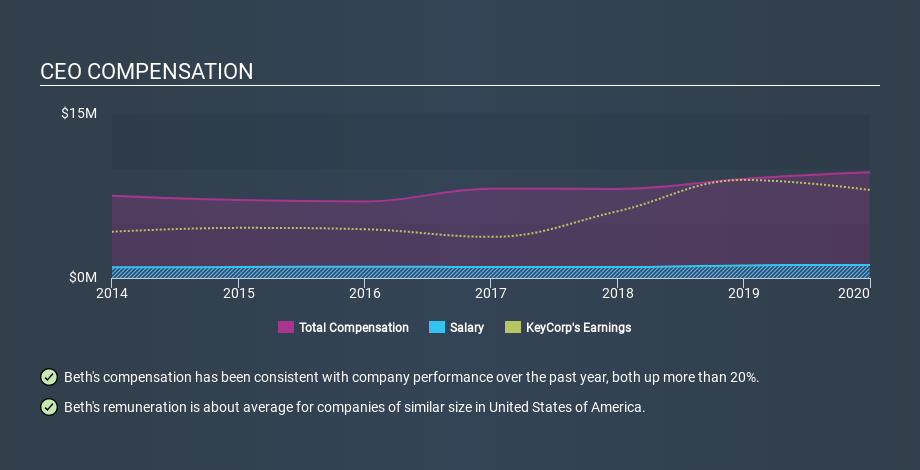 NYSE:KEY CEO Compensation April 29th 2020