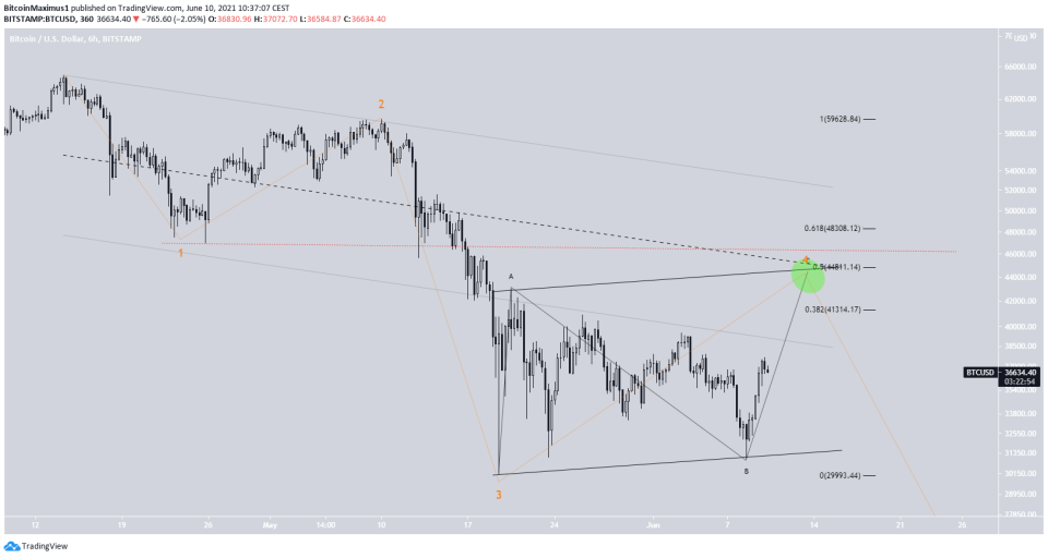 BTC Pullback