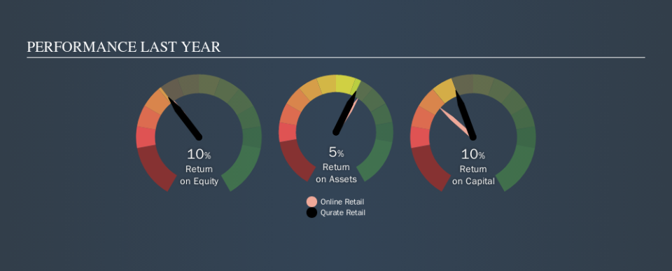 NasdaqGS:QRTE.A Past Revenue and Net Income, September 17th 2019