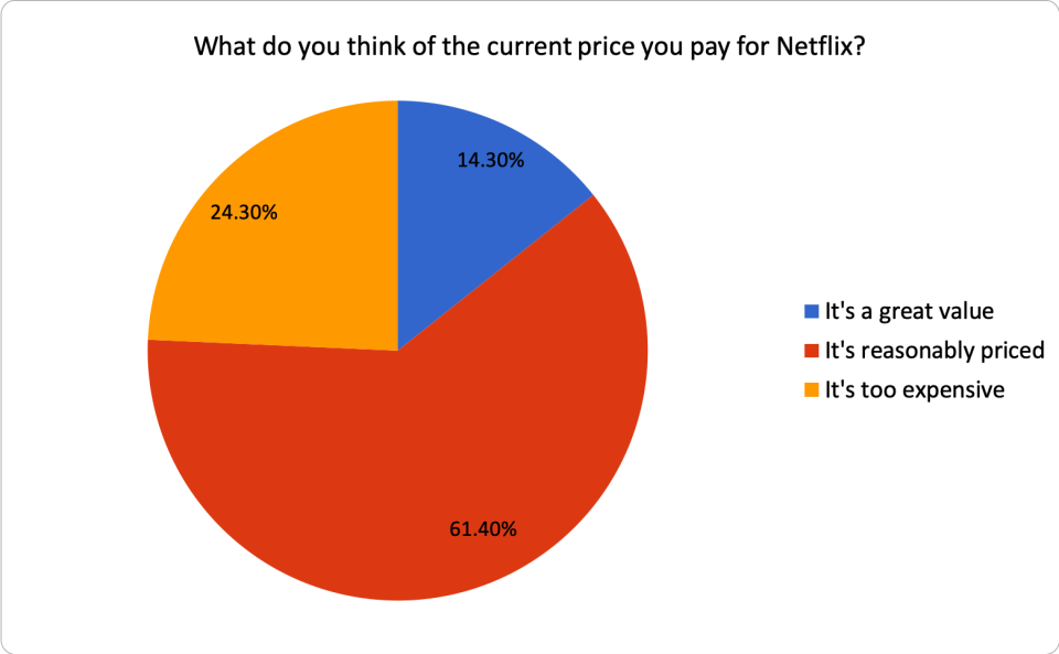 Chart showing how survey respondents feel about the price of Netflix