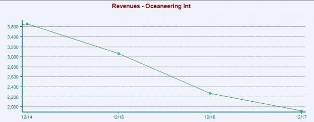 Oceaneering (OII) is paying around $69 million for acquiring Ecosse Subsea.