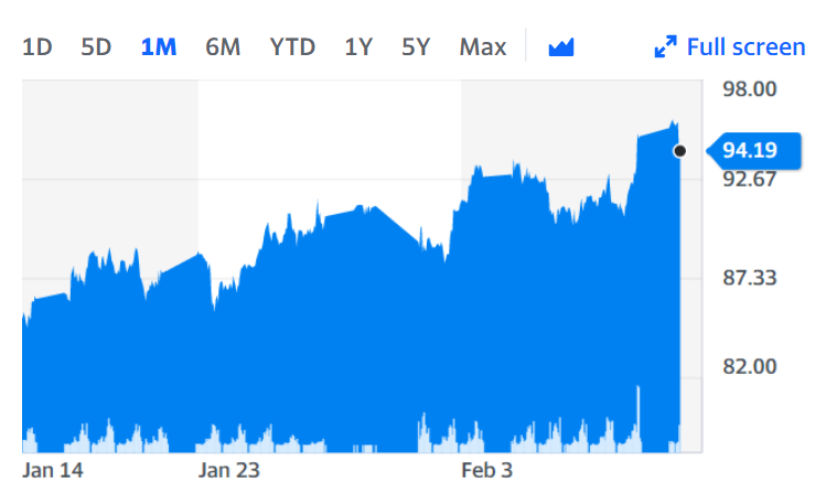 Oil has climbed steadily over the last month. Chart: Yahoo Finance