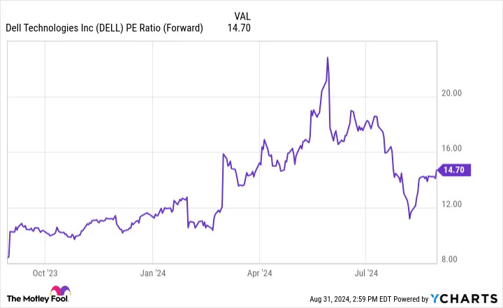 DELL PE Ratio (Forward) Chart