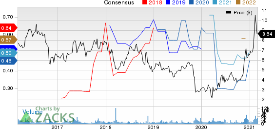 Ribbon Communications Inc. Price and Consensus