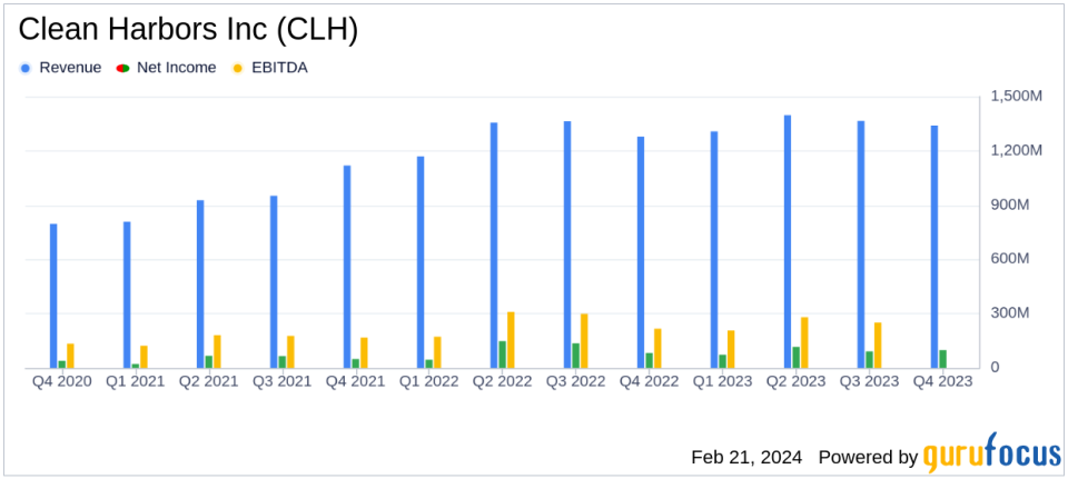 Clean Harbors Inc (CLH) Reports Solid Growth in Q4 and Full-Year 2023 Earnings