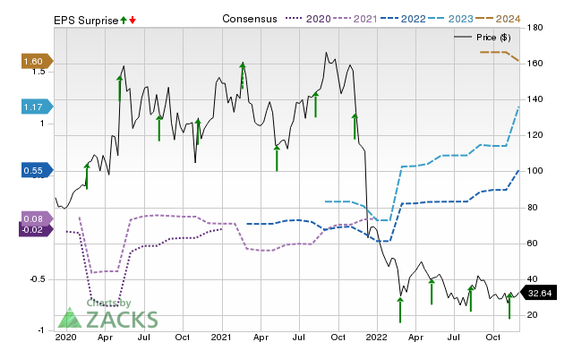 Zacks Price, Consensus and EPS Surprise Chart for EVBG