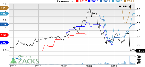 Grupo Financiero Galicia S.A. Price and Consensus