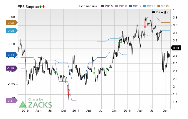 Ladenburg (LTS) doesn't possess the right combination of the two key ingredients for a likely earnings beat in its upcoming report. Get prepared with the key expectations.