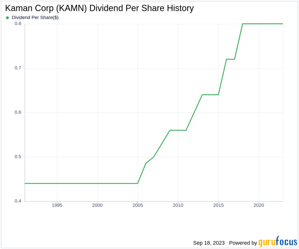 Unraveling Kaman Corp's Dividend Story: A Comprehensive Analysis