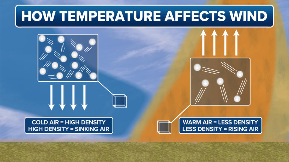 Cold air sinks and warm air rises.