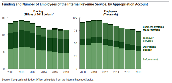 Source: Congressional Budget Office