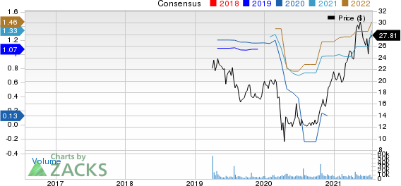 Levi Strauss & Co. Price and Consensus