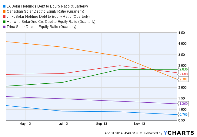 JASO Debt to Equity Ratio (Quarterly) Chart