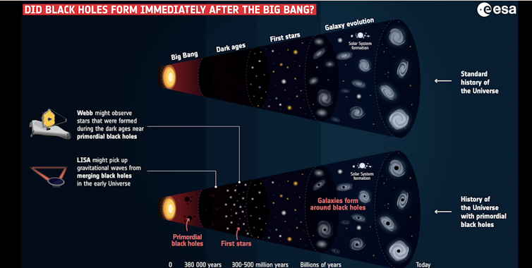 Formation of the universe without (above) and with (below) primordial black holes.