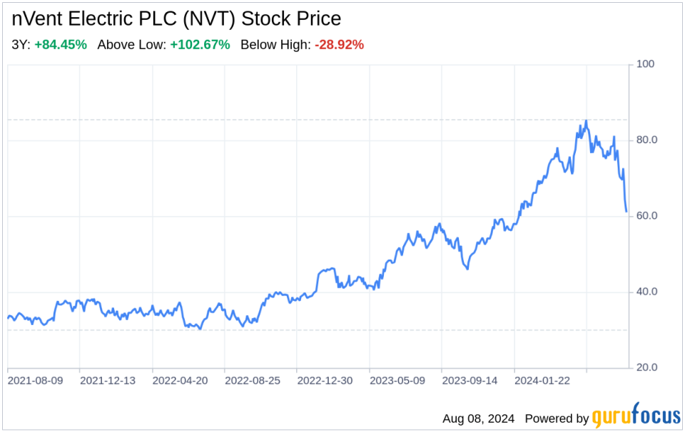 Decoding nVent Electric PLC (NVT): A Strategic SWOT Insight