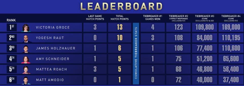 Jeopardy! Masters 2024 leaderboard May 13