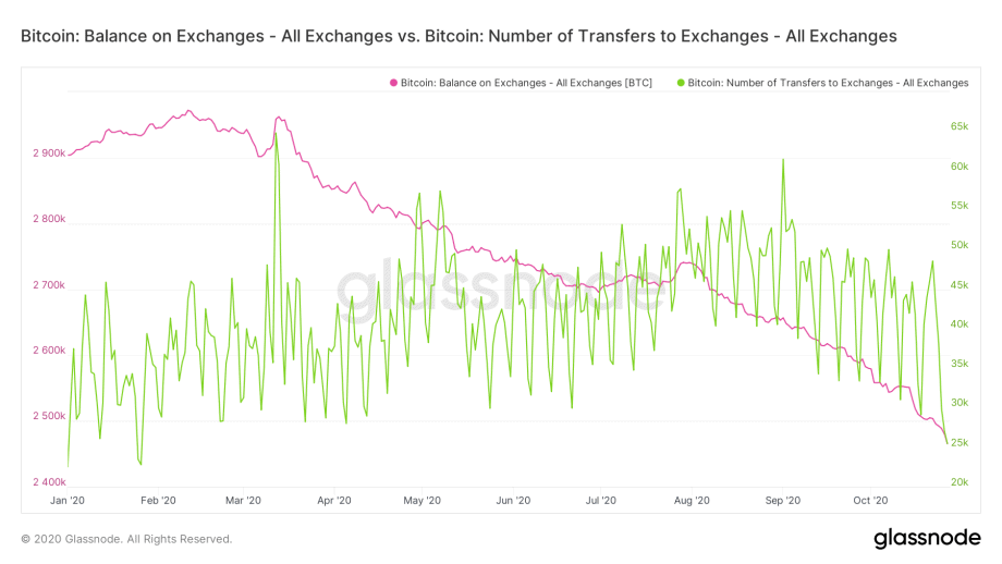 Quelle <a class="link " href="https://studio.glassnode.com/compare?a=BTC&a=BTC&c=&category=Transactions&e=aggregated&e=&m=distribution.BalanceExchanges&m=transactions.TransfersToExchangesCount&mAvg=0&mAvg=0&mMedian=0&mMedian=0&mScl=lin&mScl=lin&miner=&miner=&resolution=24h&resolution=24h&s=1577833200&u=1603839599&zoom=" rel="nofollow noopener" target="_blank" data-ylk="slk:Glassnode;elm:context_link;itc:0;sec:content-canvas">Glassnode</a>