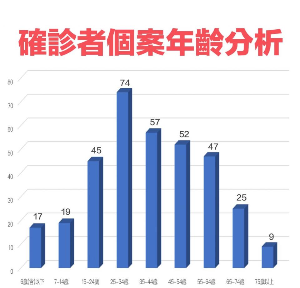 基隆巿4日確診者個案年齡分析(記者鄭鈞云翻攝)