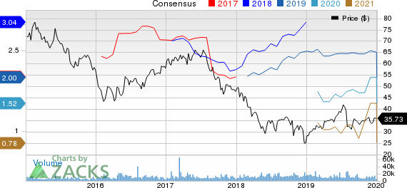 DISH Network Corporation Price and Consensus