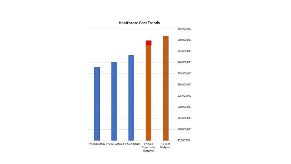 The tab in this year's budget to cover healthcare costs is $51.7 million, a full 10% increase over last year’s budget, Mitchell said.
