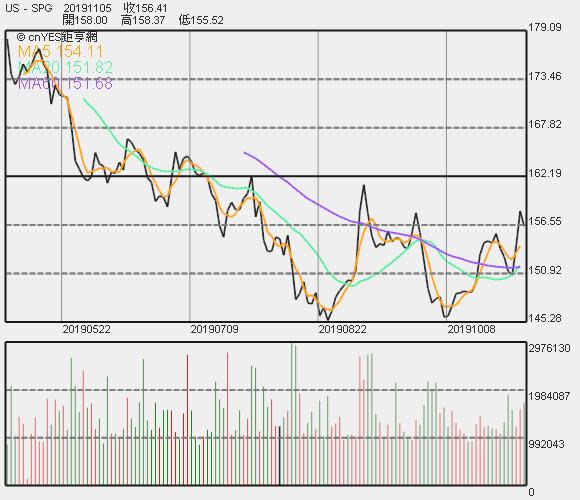 Simon Property Group 股價走勢