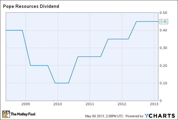POPE Dividend Chart