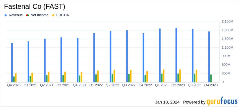 Fastenal Co (FAST) Reports Solid Growth Amidst Economic Headwinds