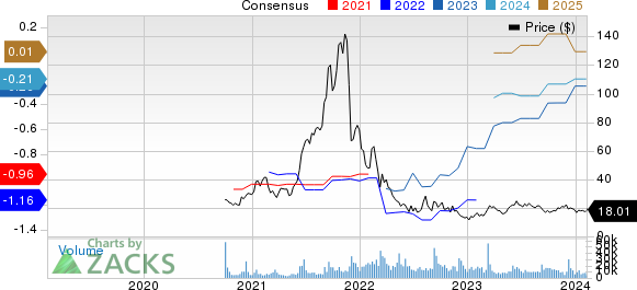 Asana, Inc. Price and Consensus